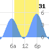 Ailinglapalap Atoll tide chart for Friday, January 31, 2025