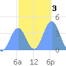 Ailinglapalap Atoll tide chart for Friday, January 3, 2025