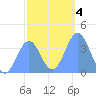 Ailinglapalap Atoll tide chart for Saturday, January 4, 2025