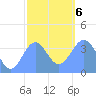 Ailinglapalap Atoll tide chart for Monday, January 6, 2025
