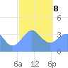 Ailinglapalap Atoll tide chart for Wednesday, January 8, 2025