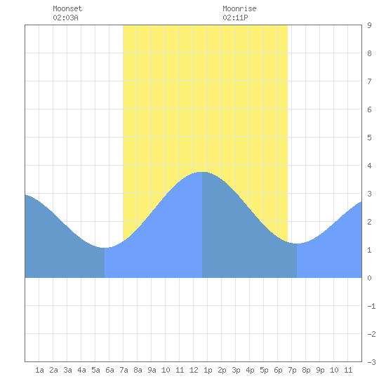 Ailinglapalap Atoll tide chart for Thursday, January 9, 2025