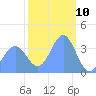 Ailinglapalap Atoll tide chart for Monday, February 10, 2025