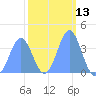 Ailinglapalap Atoll tide chart for Thursday, February 13, 2025