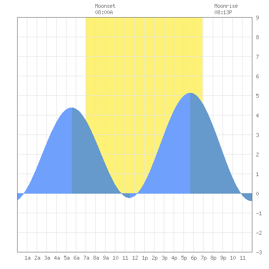 Ailinglapalap Atoll tide chart for Friday, February 14, 2025