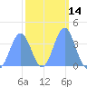 Ailinglapalap Atoll tide chart for Friday, February 14, 2025