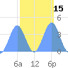 Ailinglapalap Atoll tide chart for Saturday, February 15, 2025