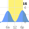 Ailinglapalap Atoll tide chart for Sunday, February 16, 2025