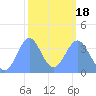 Ailinglapalap Atoll tide chart for Tuesday, February 18, 2025