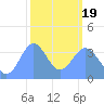 Ailinglapalap Atoll tide chart for Wednesday, February 19, 2025