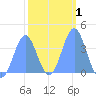 Ailinglapalap Atoll tide chart for Saturday, February 1, 2025