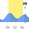 Ailinglapalap Atoll tide chart for Thursday, February 20, 2025