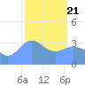 Ailinglapalap Atoll tide chart for Friday, February 21, 2025