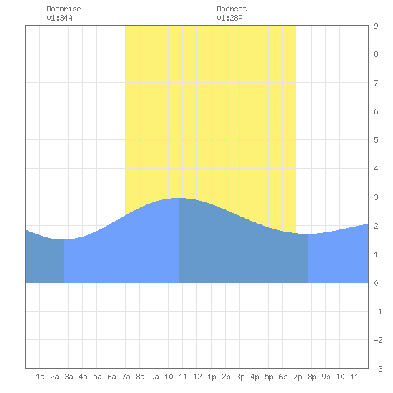 Ailinglapalap Atoll tide chart for Saturday, February 22, 2025