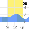 Ailinglapalap Atoll tide chart for Sunday, February 23, 2025