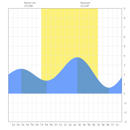 Ailinglapalap Atoll tide chart for Monday, February 24, 2025