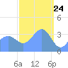 Ailinglapalap Atoll tide chart for Monday, February 24, 2025