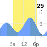 Ailinglapalap Atoll tide chart for Tuesday, February 25, 2025