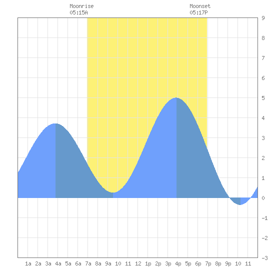Ailinglapalap Atoll tide chart for Wednesday, February 26, 2025
