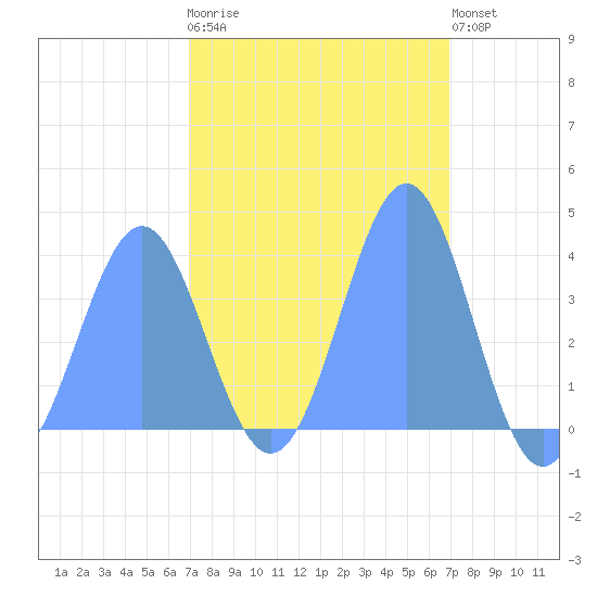 Ailinglapalap Atoll tide chart for Friday, February 28, 2025