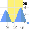Ailinglapalap Atoll tide chart for Friday, February 28, 2025