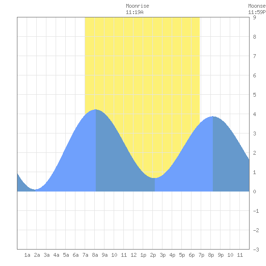 Ailinglapalap Atoll tide chart for Tuesday, February 4, 2025