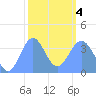 Ailinglapalap Atoll tide chart for Tuesday, February 4, 2025