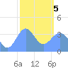 Ailinglapalap Atoll tide chart for Wednesday, February 5, 2025