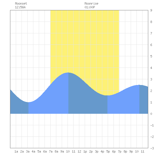 Ailinglapalap Atoll tide chart for Thursday, February 6, 2025