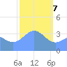 Ailinglapalap Atoll tide chart for Friday, February 7, 2025