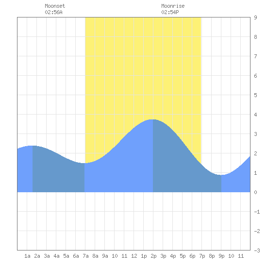 Ailinglapalap Atoll tide chart for Saturday, February 8, 2025