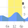 Ailinglapalap Atoll tide chart for Saturday, February 8, 2025