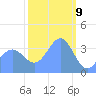 Ailinglapalap Atoll tide chart for Sunday, February 9, 2025