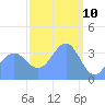 Ailinglapalap Atoll tide chart for Monday, March 10, 2025