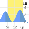 Ailinglapalap Atoll tide chart for Thursday, March 13, 2025