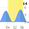Ailinglapalap Atoll tide chart for Friday, March 14, 2025