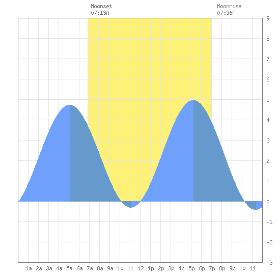 Ailinglapalap Atoll tide chart for Saturday, March 15, 2025