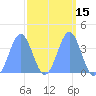 Ailinglapalap Atoll tide chart for Saturday, March 15, 2025