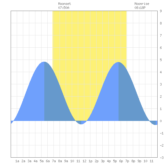Ailinglapalap Atoll tide chart for Sunday, March 16, 2025