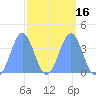 Ailinglapalap Atoll tide chart for Sunday, March 16, 2025