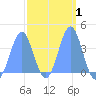 Ailinglapalap Atoll tide chart for Saturday, March 1, 2025