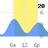 Ailinglapalap Atoll tide chart for Thursday, March 20, 2025