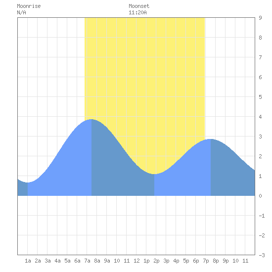 Ailinglapalap Atoll tide chart for Friday, March 21, 2025