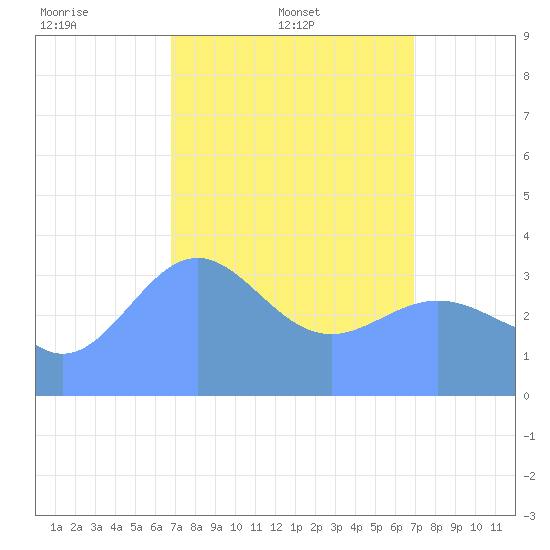 Ailinglapalap Atoll tide chart for Saturday, March 22, 2025