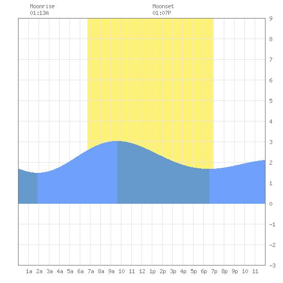 Ailinglapalap Atoll tide chart for Sunday, March 23, 2025