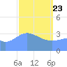 Ailinglapalap Atoll tide chart for Sunday, March 23, 2025