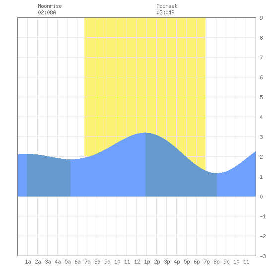 Ailinglapalap Atoll tide chart for Monday, March 24, 2025