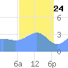 Ailinglapalap Atoll tide chart for Monday, March 24, 2025