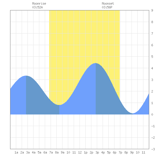 Ailinglapalap Atoll tide chart for Wednesday, March 26, 2025