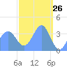 Ailinglapalap Atoll tide chart for Wednesday, March 26, 2025